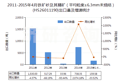 2011-2015年4月鐵礦砂及其精礦（平均粒度≥6.3mm未燒結(jié)）(HS26011190)出口量及增速統(tǒng)計(jì)
